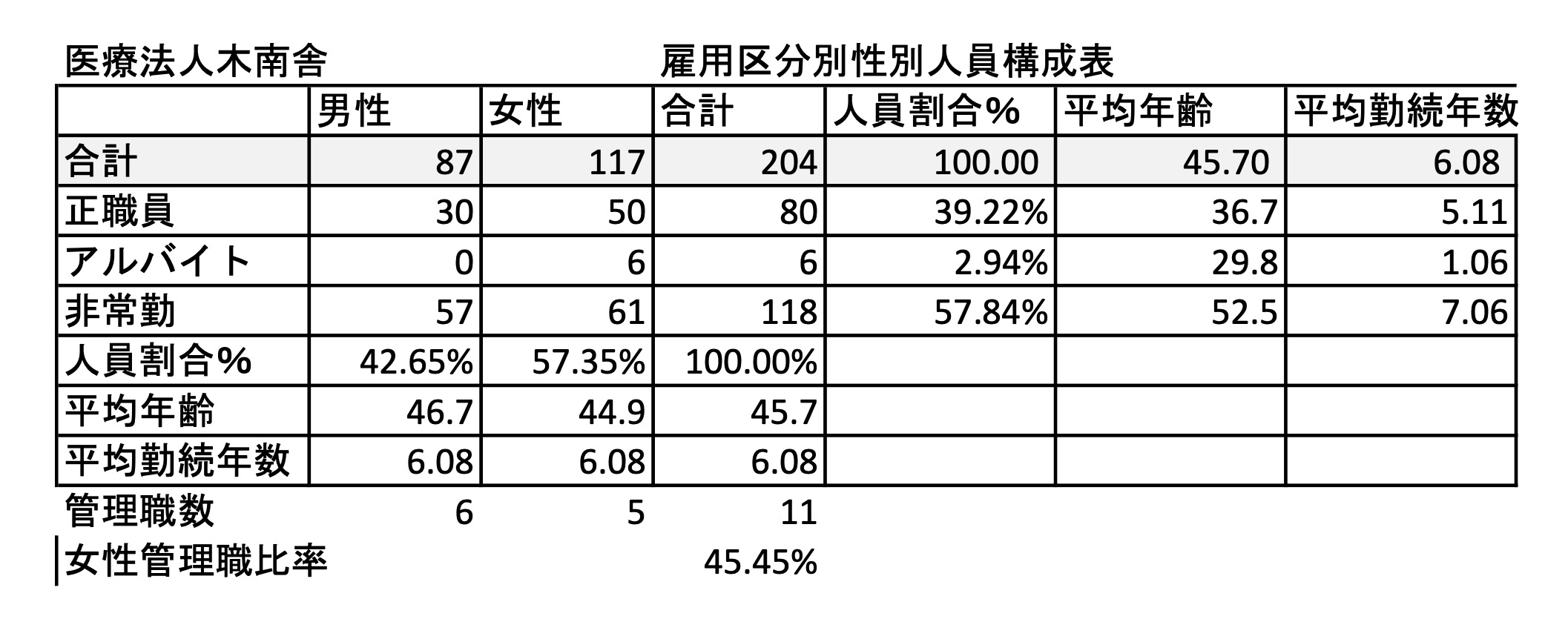 雇用区分別性別人員構成表